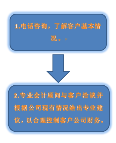  1.电话咨询，客户提出困难，我们解决基本问题并了解基本情况。2.专业会计顾问与客户洽谈并根据公司现有情况给出专业建议，以合理控制客户公司财务问题。