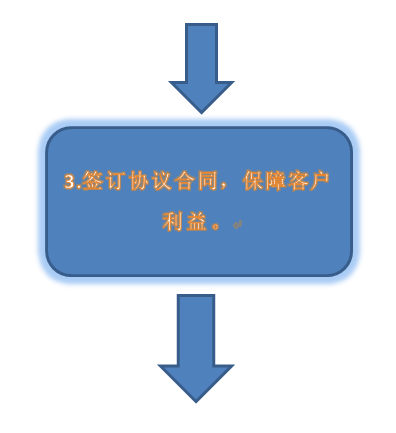 3.签订协议合同，保障客户利益。