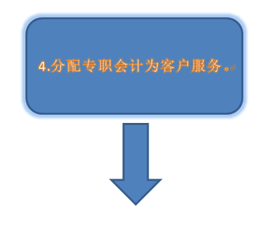 4.分配专职会计为客户服务。