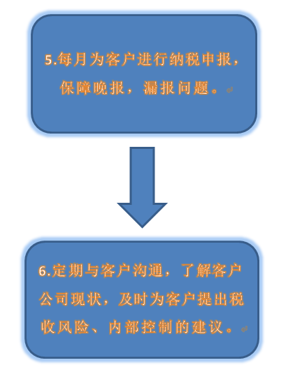 5.每月为客户进行纳税申报，保障晚报，漏报问题。6.定期与客户沟通，了解客户公司现状，及时为客户提出税收风险、内部控制的建议。